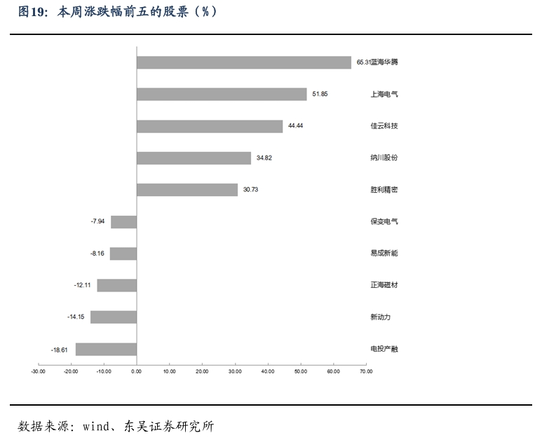 【东吴电新】周策略：新能源车和锂电需求持续超预期、光伏静待供给侧改革深化-第18张图片- 分享经典句子,名人名言,经典语录