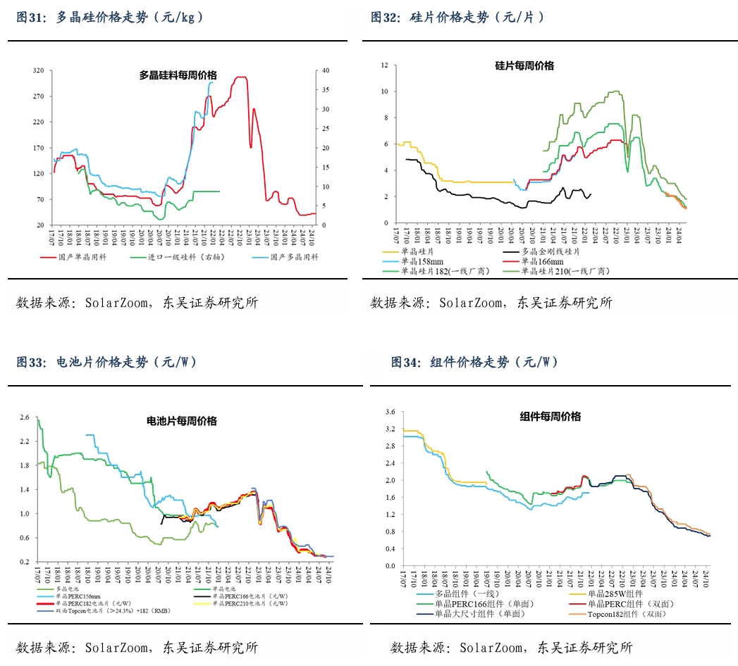 【东吴电新】周策略：新能源车和锂电需求持续超预期、光伏静待供给侧改革深化-第24张图片- 分享经典句子,名人名言,经典语录