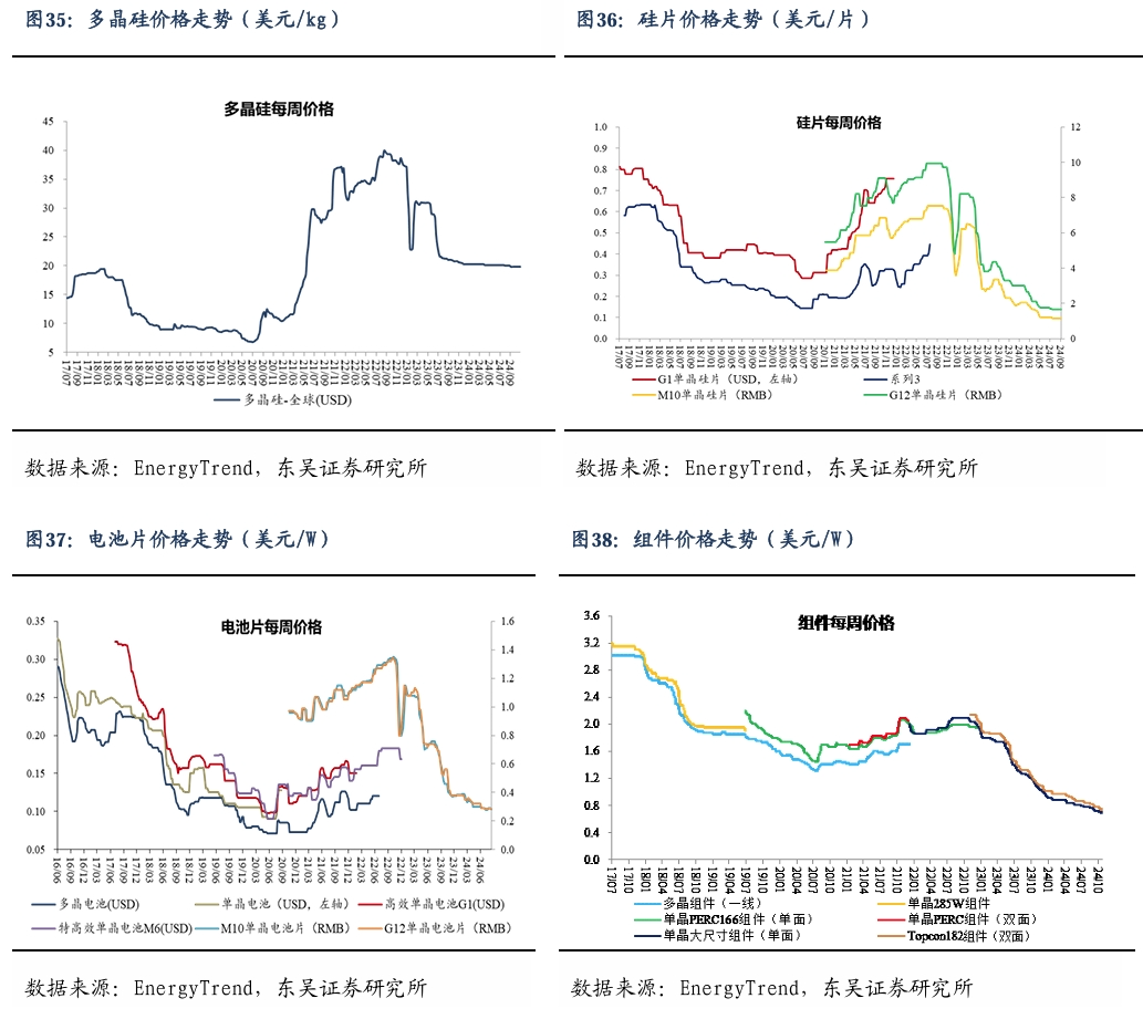 【东吴电新】周策略：新能源车和锂电需求持续超预期、光伏静待供给侧改革深化-第25张图片- 分享经典句子,名人名言,经典语录