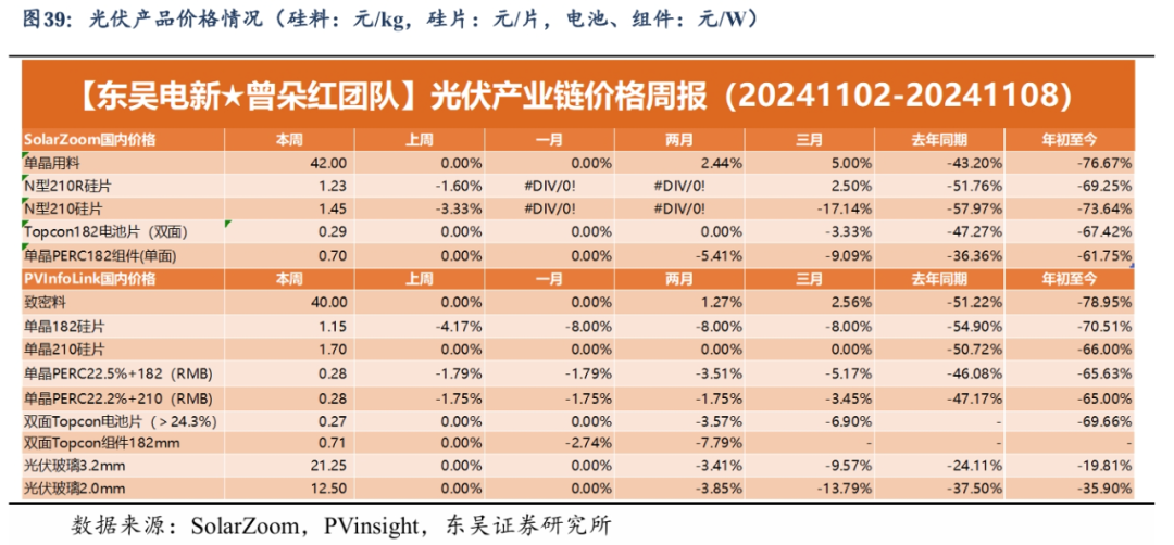 【东吴电新】周策略：新能源车和锂电需求持续超预期、光伏静待供给侧改革深化-第26张图片- 分享经典句子,名人名言,经典语录