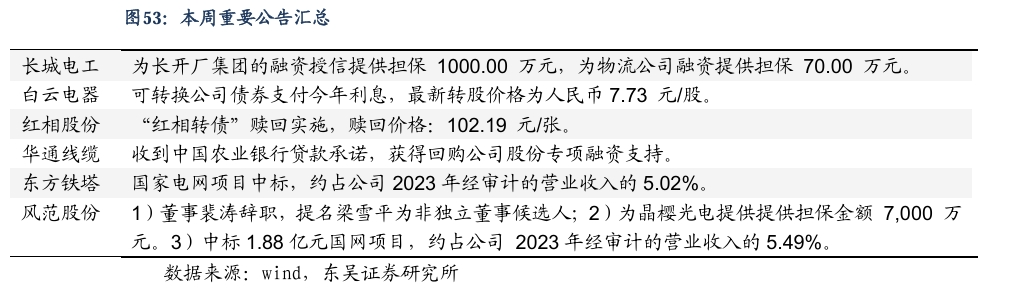 【东吴电新】周策略：新能源车和锂电需求持续超预期、光伏静待供给侧改革深化-第34张图片- 分享经典句子,名人名言,经典语录