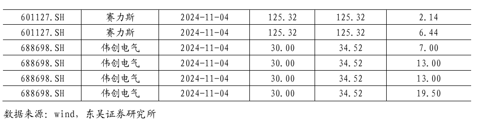 【东吴电新】周策略：新能源车和锂电需求持续超预期、光伏静待供给侧改革深化-第38张图片- 分享经典句子,名人名言,经典语录