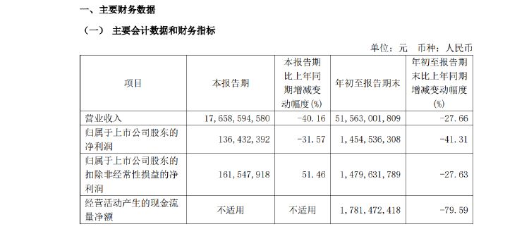 新城控股10月合同销售额仅26亿，同比大减近57%，当月租金收入不如预期引质疑-第3张图片- 分享经典句子,名人名言,经典语录