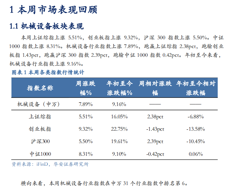 【华安机械】周观点 | 关注政策落地，持续推荐泛科技链-第3张图片- 分享经典句子,名人名言,经典语录