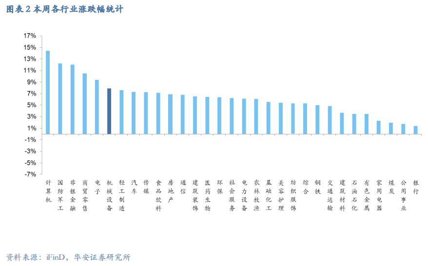 【华安机械】周观点 | 关注政策落地，持续推荐泛科技链-第4张图片- 分享经典句子,名人名言,经典语录