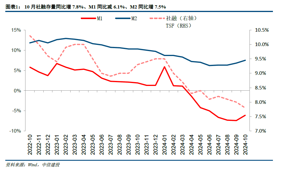 【中信建投金融】积极因素逐步酝酿，期待政策发力需求改善—2024年10月金融数据点评-第1张图片- 分享经典句子,名人名言,经典语录