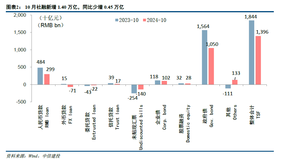 【中信建投金融】积极因素逐步酝酿，期待政策发力需求改善—2024年10月金融数据点评-第2张图片- 分享经典句子,名人名言,经典语录