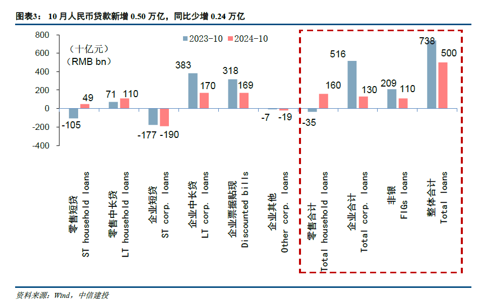 【中信建投金融】积极因素逐步酝酿，期待政策发力需求改善—2024年10月金融数据点评-第3张图片- 分享经典句子,名人名言,经典语录