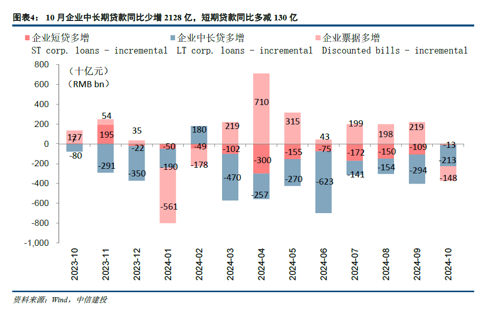 【中信建投金融】积极因素逐步酝酿，期待政策发力需求改善—2024年10月金融数据点评-第4张图片- 分享经典句子,名人名言,经典语录