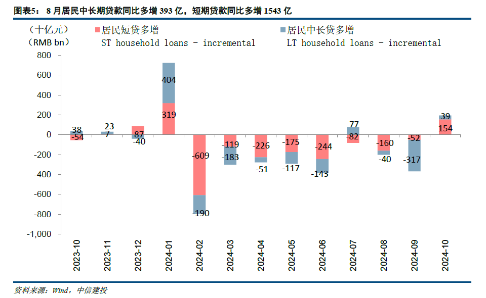 【中信建投金融】积极因素逐步酝酿，期待政策发力需求改善—2024年10月金融数据点评-第5张图片- 分享经典句子,名人名言,经典语录