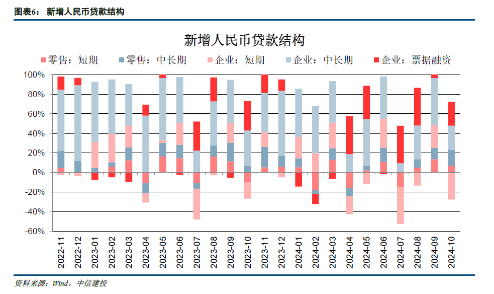 【中信建投金融】积极因素逐步酝酿，期待政策发力需求改善—2024年10月金融数据点评-第6张图片- 分享经典句子,名人名言,经典语录