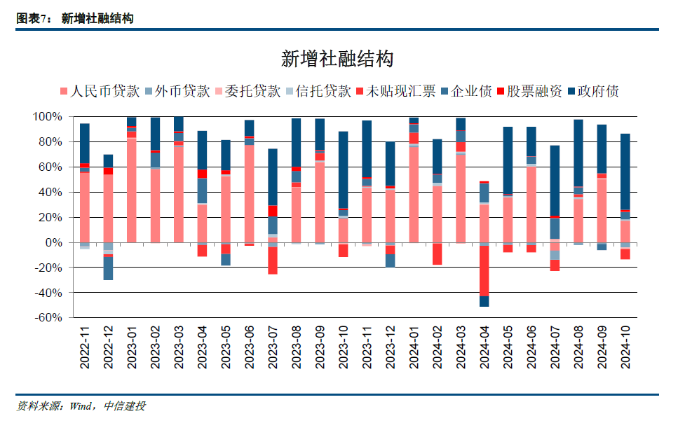 【中信建投金融】积极因素逐步酝酿，期待政策发力需求改善—2024年10月金融数据点评-第7张图片- 分享经典句子,名人名言,经典语录