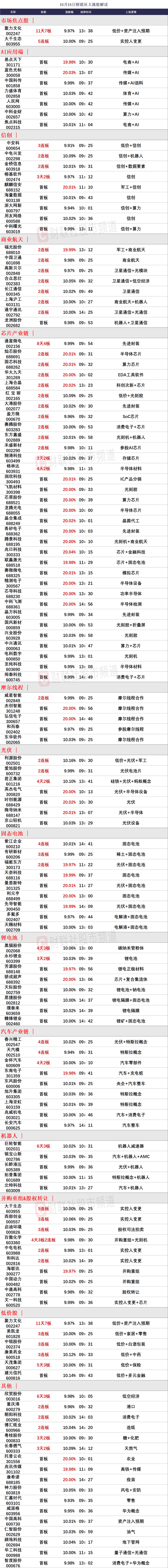 晚报| 今天创两大纪录！国家发改委：打好关键核心技术攻坚战！10月M2超预期！11月11日影响市场重磅消息汇总-第3张图片- 分享经典句子,名人名言,经典语录