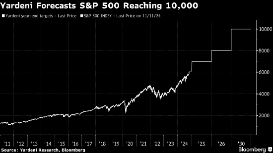 华尔街老将Yardeni给出超乐观预测 称标普500指数到2030年将达10000点-第1张图片- 分享经典句子,名人名言,经典语录