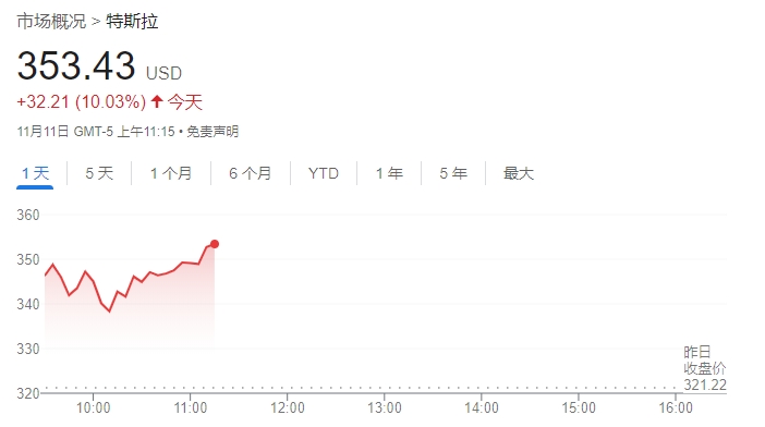 继续狂飙！特斯拉股价大涨逾10% 华尔街分析师纷纷上调目标价-第1张图片- 分享经典句子,名人名言,经典语录