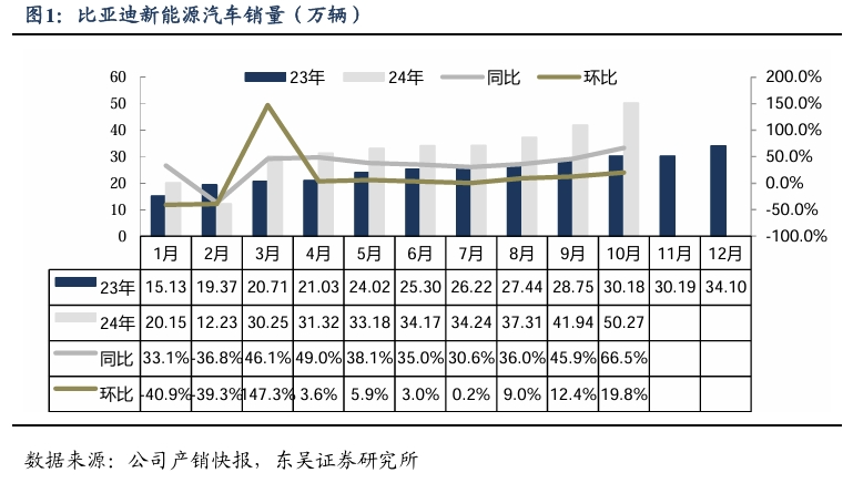 【东吴电新汽车】比亚迪销量点评：10月销量大超预期，多点开花，创历史新高！-第2张图片- 分享经典句子,名人名言,经典语录