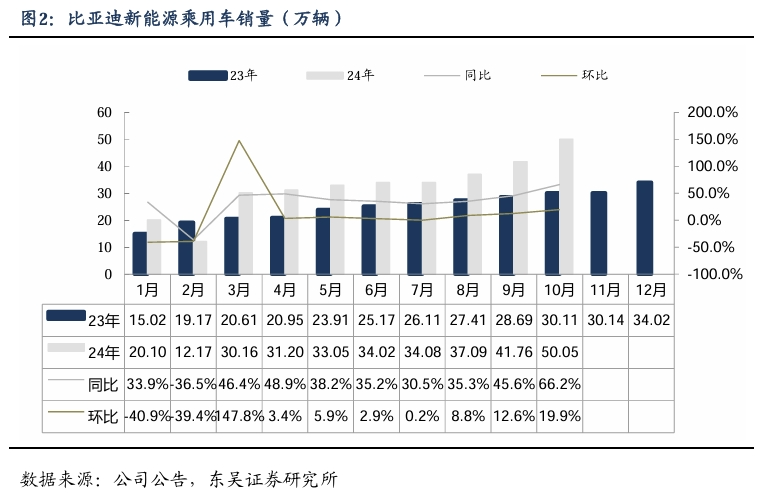 【东吴电新汽车】比亚迪销量点评：10月销量大超预期，多点开花，创历史新高！-第3张图片- 分享经典句子,名人名言,经典语录