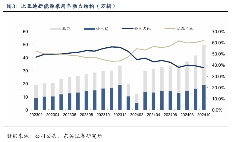 【东吴电新汽车】比亚迪销量点评：10月销量大超预期，多点开花，创历史新高！-第4张图片- 分享经典句子,名人名言,经典语录