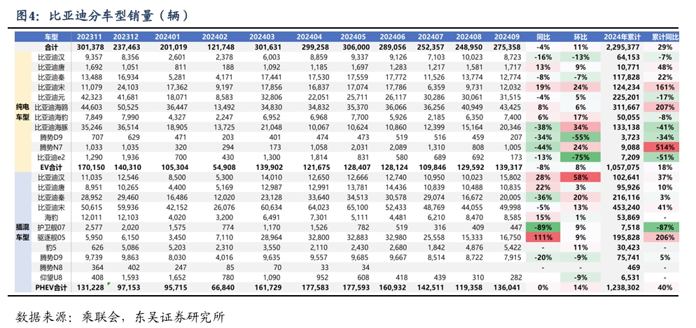 【东吴电新汽车】比亚迪销量点评：10月销量大超预期，多点开花，创历史新高！-第5张图片- 分享经典句子,名人名言,经典语录