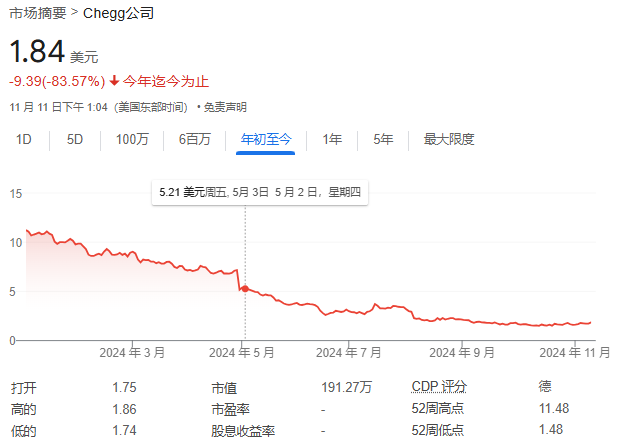 第一家被AI摧毁的巨头出现了：这家教育公司股价暴跌99%-第1张图片- 分享经典句子,名人名言,经典语录