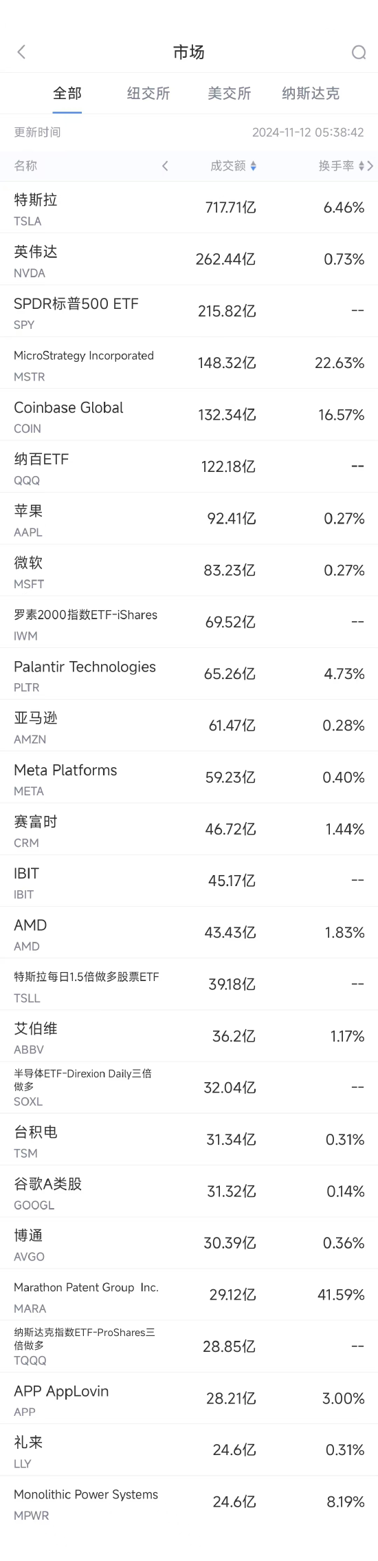 11月11日美股成交额前20：比特币大涨10%，加密货币板块普涨-第1张图片- 分享经典句子,名人名言,经典语录