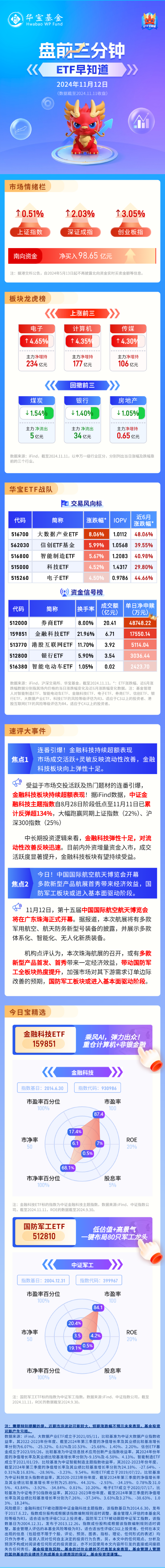 【盘前三分钟】11月12日ETF早知道-第1张图片- 分享经典句子,名人名言,经典语录