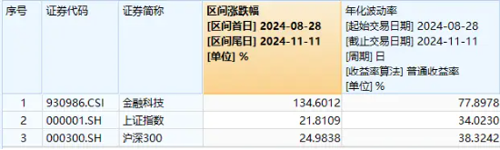 量价齐升！资金连续五日爆买，金融科技ETF（159851）规模突破30亿元创新高！板块反弹飙升超134%-第1张图片- 分享经典句子,名人名言,经典语录