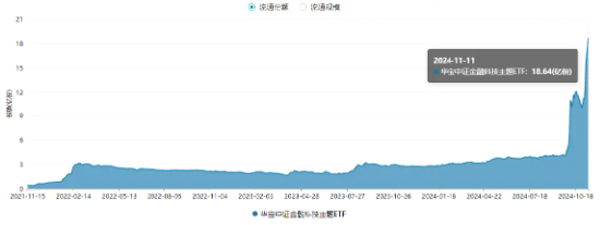 量价齐升！资金连续五日爆买，金融科技ETF（159851）规模突破30亿元创新高！板块反弹飙升超134%-第3张图片- 分享经典句子,名人名言,经典语录