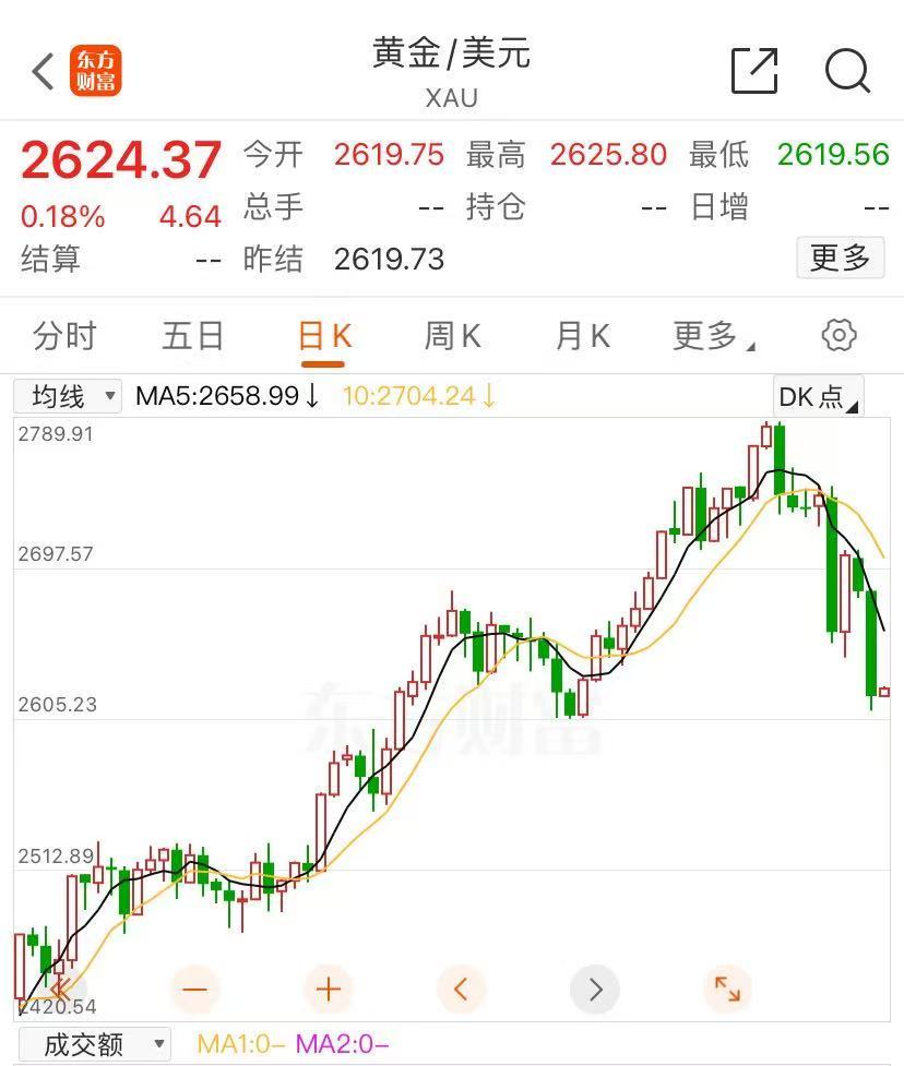 金价大跳水！有人提前变现38万元，卖了6根金条-第1张图片- 分享经典句子,名人名言,经典语录