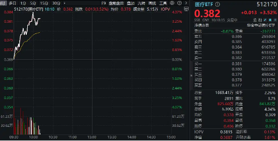 医药医疗领跑全市场！医疗ETF（512170）直线冲高4%！眼科概念暴涨，普瑞眼科盘中20CM涨停-第2张图片- 分享经典句子,名人名言,经典语录