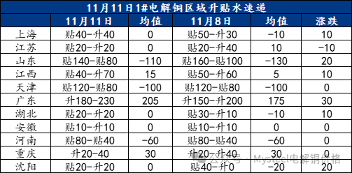 Mysteel日报：沪粤升水价差继续走扩 电解铜市场成交表现一般（11.11）-第3张图片- 分享经典句子,名人名言,经典语录