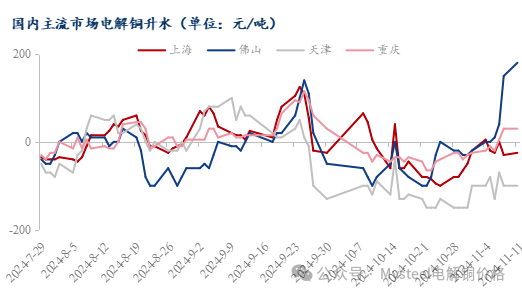 Mysteel日报：沪粤升水价差继续走扩 电解铜市场成交表现一般（11.11）-第4张图片- 分享经典句子,名人名言,经典语录