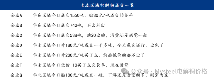 Mysteel日报：沪粤升水价差继续走扩 电解铜市场成交表现一般（11.11）-第5张图片- 分享经典句子,名人名言,经典语录