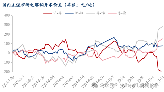 Mysteel日报：沪粤升水价差继续走扩 电解铜市场成交表现一般（11.11）-第6张图片- 分享经典句子,名人名言,经典语录