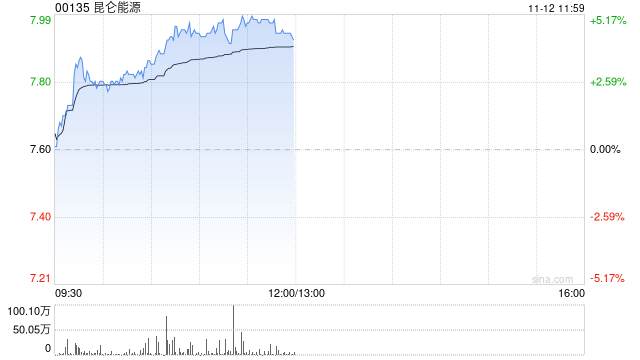 小摩：升昆仑能源评级至“增持” 目标价升至8.68港元-第1张图片- 分享经典句子,名人名言,经典语录