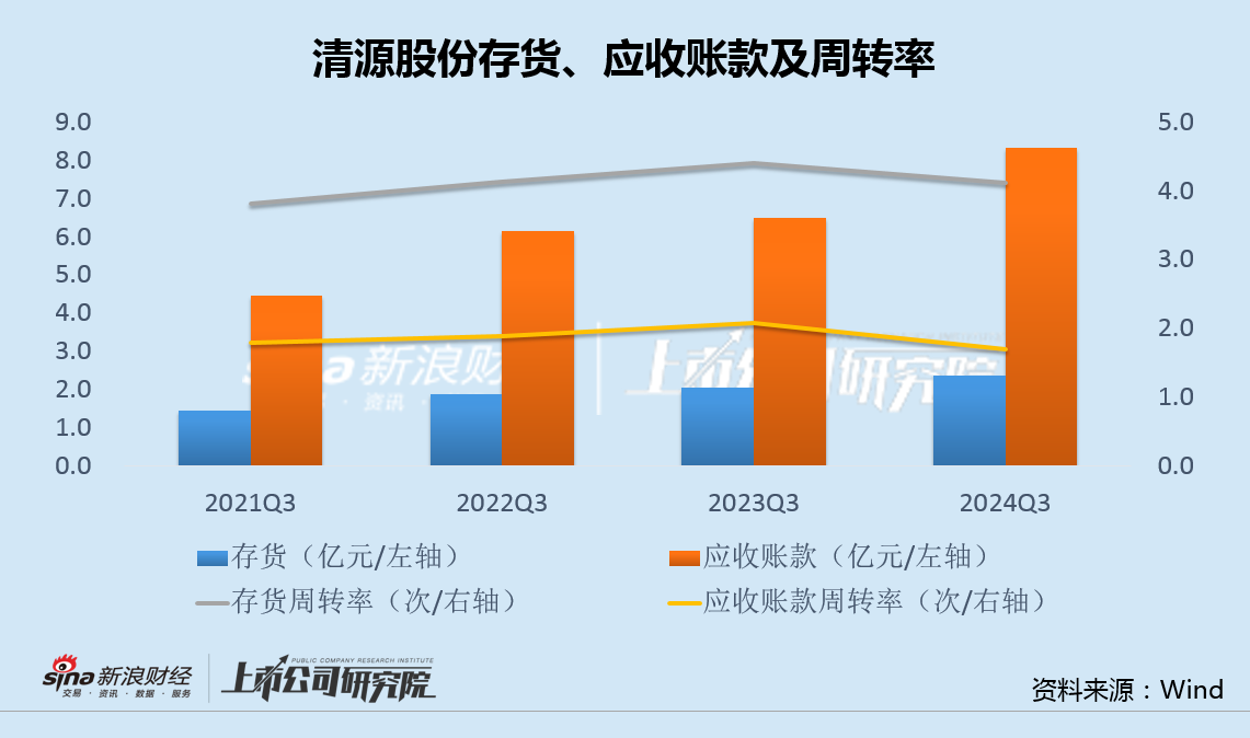 清源股份5亿转债融资上会：存货持续走高部分客户应收款恶化 业绩大降仍设高门槛激励-第2张图片- 分享经典句子,名人名言,经典语录