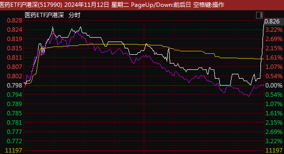 尾盘突发！这一ETF，直线拉升！-第3张图片- 分享经典句子,名人名言,经典语录