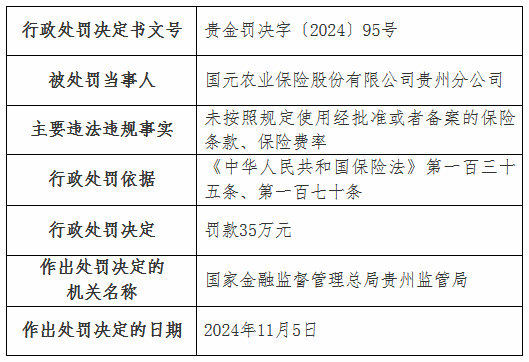 国元农险贵州分公司被罚35万元：未按照规定使用经批准或者备案的保险条款、保险费率-第1张图片- 分享经典句子,名人名言,经典语录