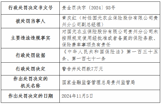 国元农险贵州分公司被罚35万元：未按照规定使用经批准或者备案的保险条款、保险费率-第3张图片- 分享经典句子,名人名言,经典语录