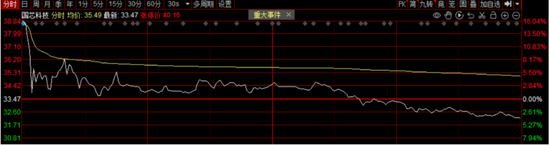 国芯科技概念降温-第1张图片- 分享经典句子,名人名言,经典语录