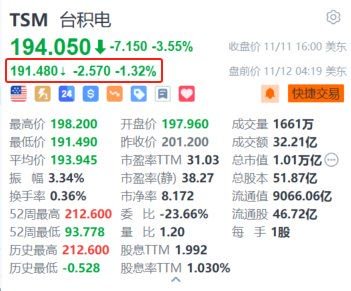 台积电盘前跌超1.3% 消息称台积电停供大陆7纳米AI芯片-第1张图片- 分享经典句子,名人名言,经典语录