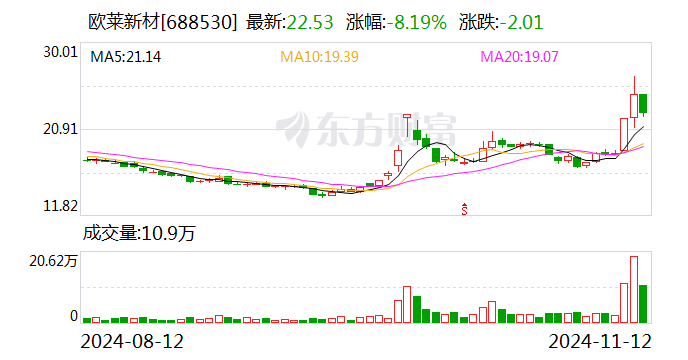 欧莱新材：拟3.22亿元投建高新材料产业园项目-第1张图片- 分享经典句子,名人名言,经典语录