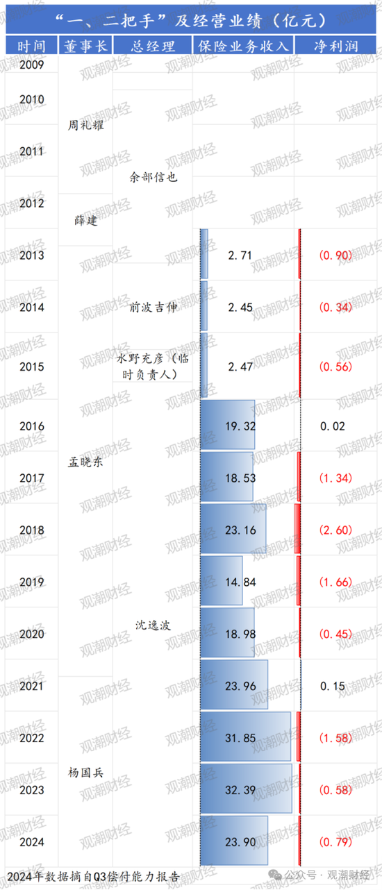 任职9年的总经理退居二线 董秘主持工作，长生人寿中方股东3年尚未成功退出-第6张图片- 分享经典句子,名人名言,经典语录