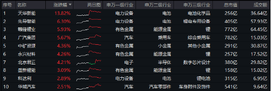 科技自主可控持续催化！固态电池技术突破+车市成绩亮眼，智能电动车ETF（516380）最高上探2.85%-第1张图片- 分享经典句子,名人名言,经典语录